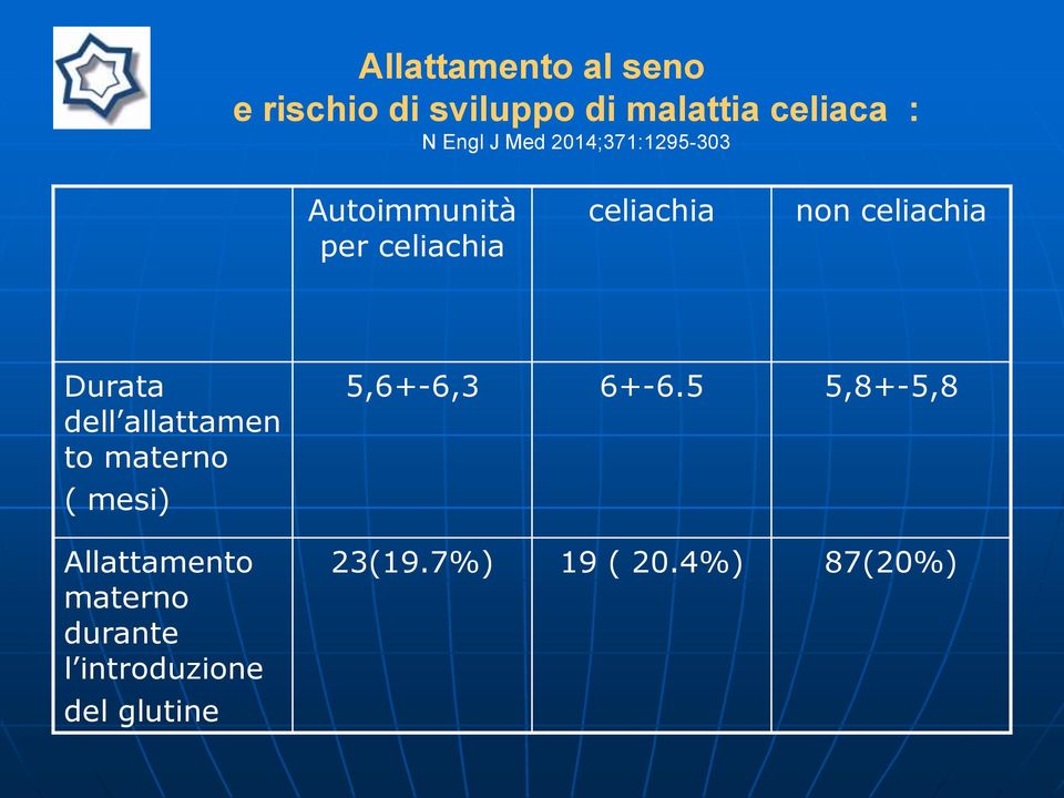 Durata dell allattamen to materno ( mesi) Allattamento materno durante l