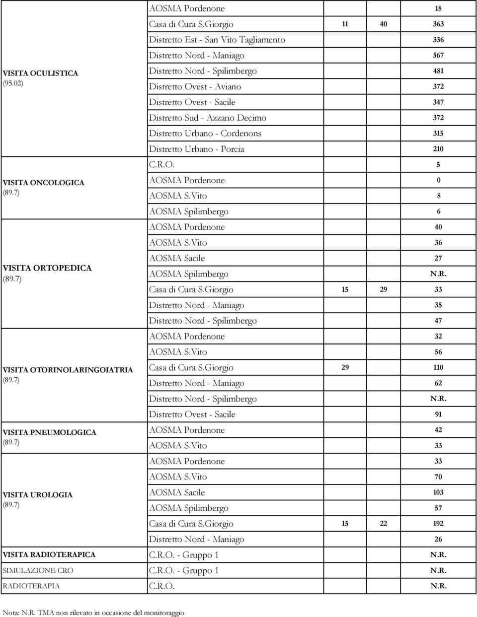 Azzano Decimo 372 Distretto Urbano - Cordenons 315 Distretto Urbano - Porcia 210 C.R.O. 5 AOSMA Pordenone 0 AOSMA S.Vito 8 AOSMA Spilimbergo 6 AOSMA Pordenone 40 AOSMA S.