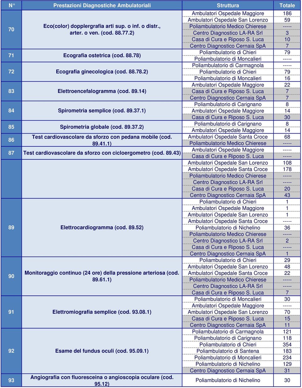 89.43) Elettrocardiogramma (cod. 89.52) Monitoraggio continuo (24 ore) della pressione arteriosa (cod. 89.61.1) Elettromiografia semplice (cod. 93.08.1) Esame del fundus oculi (cod. 95.09.