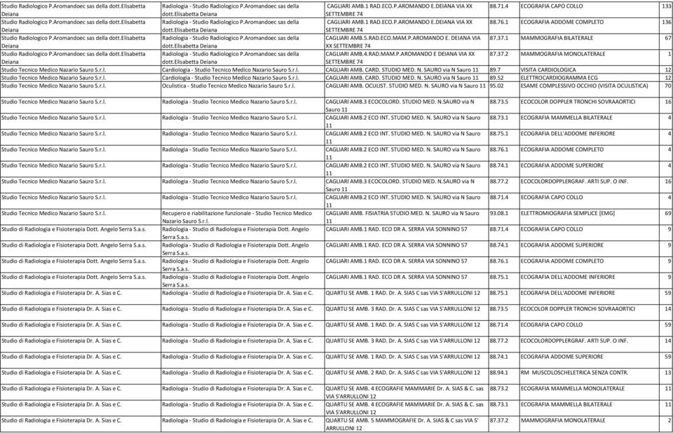 1 ECOGRAFIA ADDOME COMPLETO 136 dott.elisabetta Studio Radiologico P.Aromandoec sas della dott.elisabetta Radiologia - Studio Radiologico P.Aromandoec sas della CAGLIARI AMB.5.RAD.ECO.MAM.P.AROMANDO E.