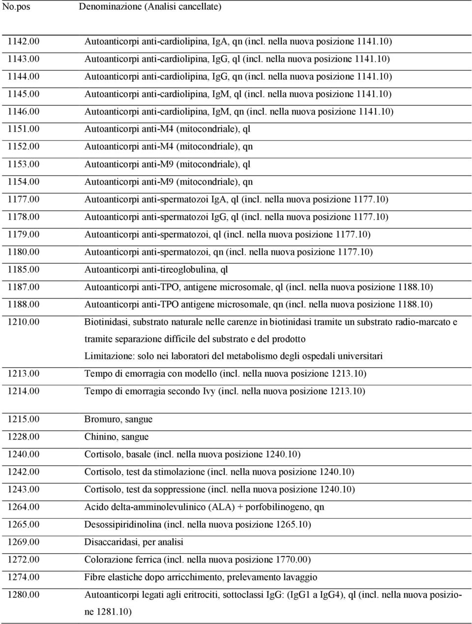 nella nuova posizione 1141.10) 1146.00 Autoanticorpi anti-cardiolipina, IgM, qn (incl. nella nuova posizione 1141.10) 1151.00 Autoanticorpi anti-m4 (mitocondriale), ql 1152.