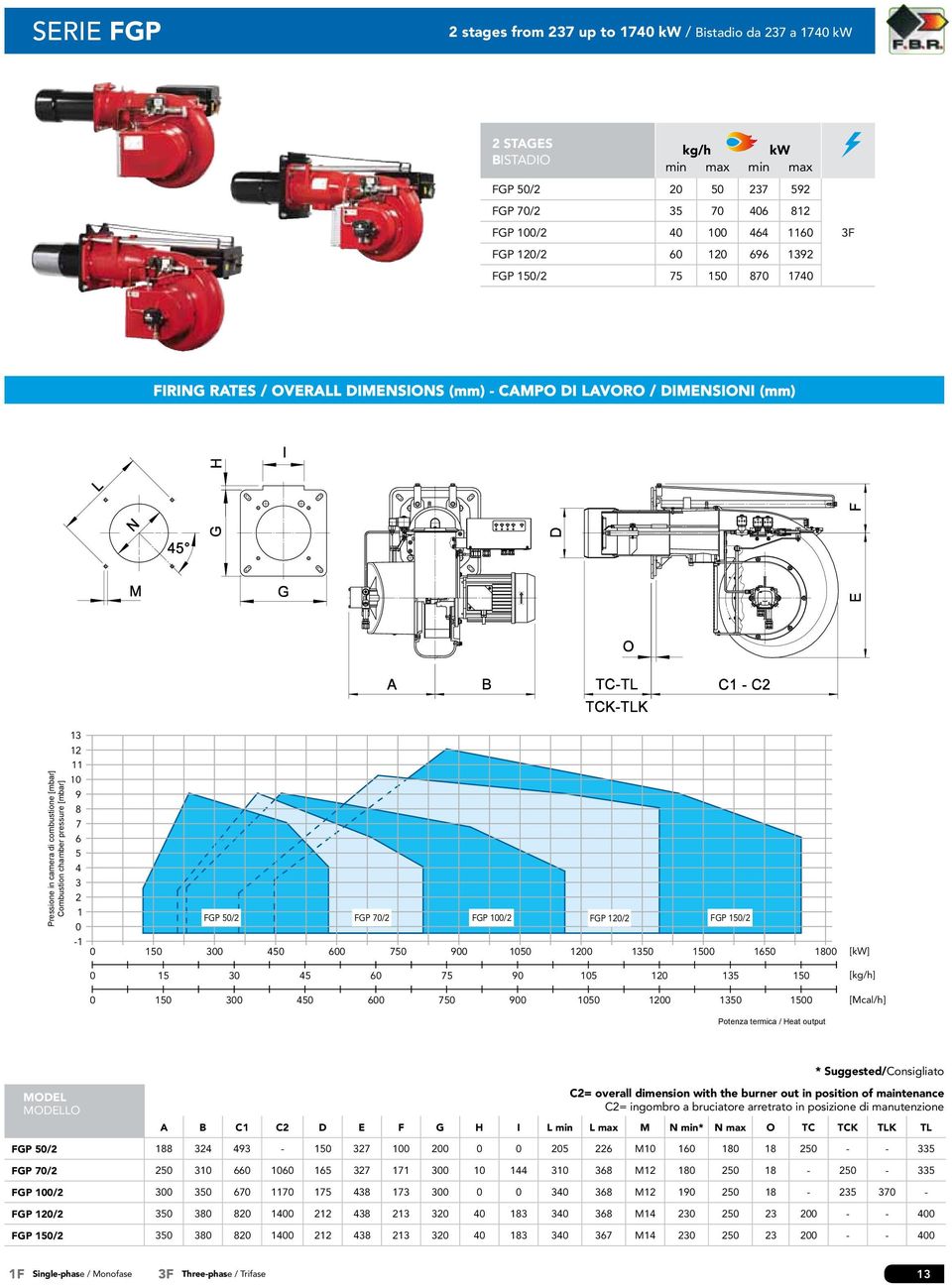 1 [] 15 3 5 6 75 9 15 12 135 15 [kg/h] 15 3 5 6 75 9 15 12 135 15 [Mcal/h] * Suggested/Consigliato C2= overall dimension with the burner out in position of maintenance C2= ingombro a bruciatore