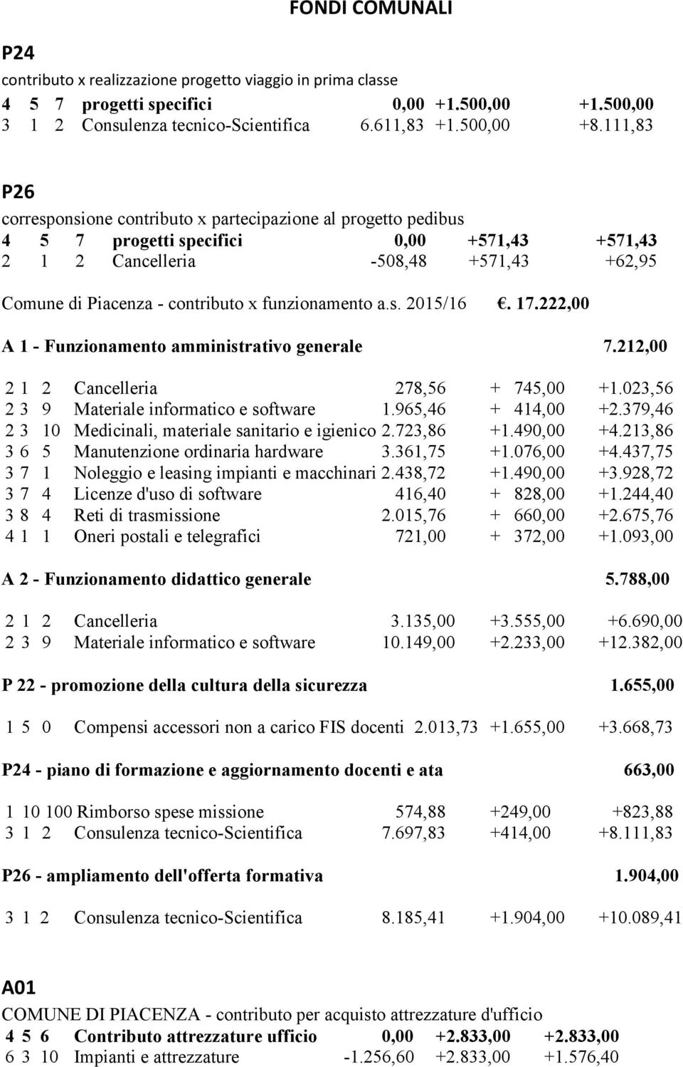 funzionamento a.s. 2015/16. 17.222,00 A 1 - Funzionamento amministrativo generale 7.212,00 2 1 2 Cancelleria 278,56 + 745,00 +1.023,56 2 3 9 Materiale informatico e software 1.965,46 + 414,00 +2.