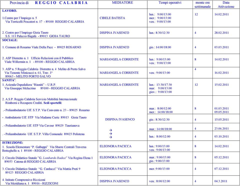 : 14:00/18:00 4 03.03.2011 2. ASP Distretto n. 1 Ufficio Relazioni con il Pubblico Viale Willermin n. 1-89100 - REGGIO CALABRIA 3. ASP n. 5 Reggio Calabria Distretto n.