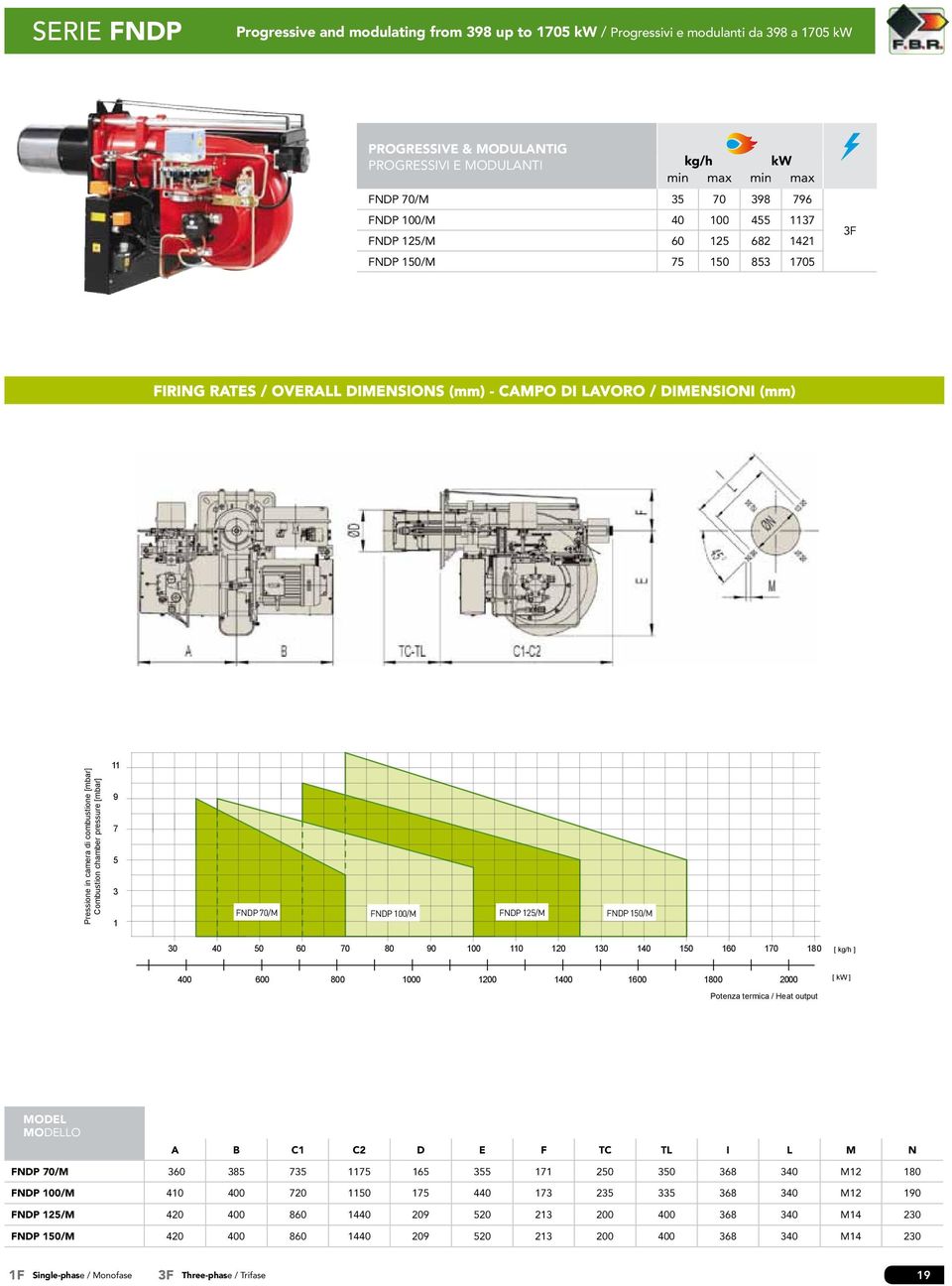 70 80 90 100 110 120 130 140 150 160 170 180 [ kg/h ] 400 600 800 1000 1200 1400 1600 1800 2000 [ ] LO A B C1 C2 D E F TC TL I L M N FNDP 70/M 360 385 735 1175 165 355 171 250 350 368 340 M12 180