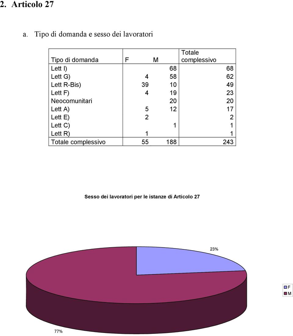 I) 68 68 Lett G) 4 58 62 Lett R-Bis) 39 1 49 Lett ) 4 19 23 Neocomunitari 2 2