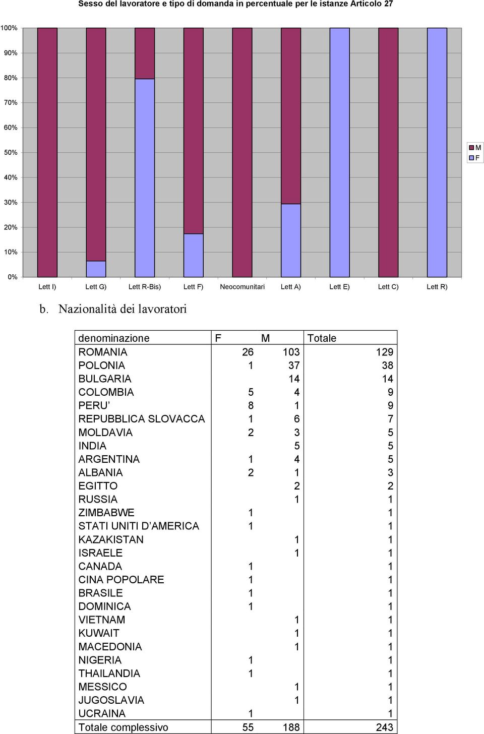 Nazionalità dei lavoratori denominazione Totale ROANIA 26 13 129 POLONIA 1 37 38 BULGARIA 14 14 COLOBIA 5 4 9 PERU 8 1 9 REPUBBLICA SLOVACCA 1 6 7 OLDAVIA 2 3 5 INDIA