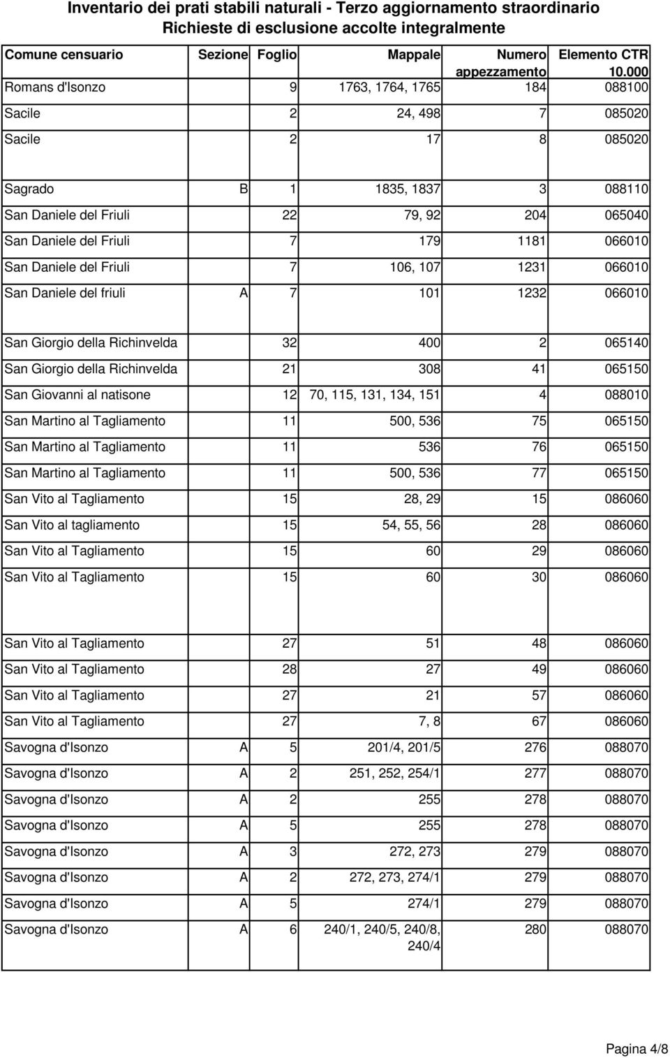 179 1181 066010 San Daniele del Friuli 7 106, 107 1231 066010 San Daniele del friuli A 7 101 1232 066010 San Giorgio della Richinvelda 32 400 2 065140 San Giorgio della Richinvelda 21 308 41 065150