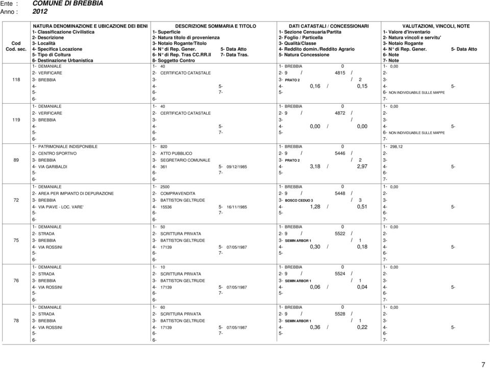 BREBBIA 0 VERIFICARE CERTIFICATO CATASTALE 9 / 4872 / 119 3- BREBBIA 3-3- / 3-4- 4-5- NON INDIVIDUABILE SULLE MAPPE 1- PATRIMONIALE INDISPONIBILE 1-820 1- BREBBIA 0 1-298,12 CENTRO SPORTIVO ATTO