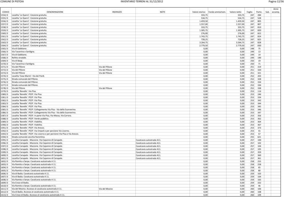 0 Localita 'Le Querci'. Cessione gratuita. 1.305,75 1.305,75 247 820 1560/.0 Localita 'Le Querci'. Cessione gratuita. 276,00 276,00 247 822 1561/.0 Localita 'Le Querci'. Cessione gratuita. 1.743,75 1.