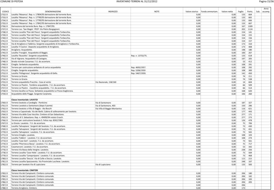 0,00 0,00 133 667 1736/.0 Derivazione dal torrente Bure. Rep. n. 17847/93. 0,00 0,00 167 1309 1737/.0 Terreno Loc. 'San Biagio'. PEEP. Via Pietro Borgognoni. 0,00 0,00 202 1124 1738/.
