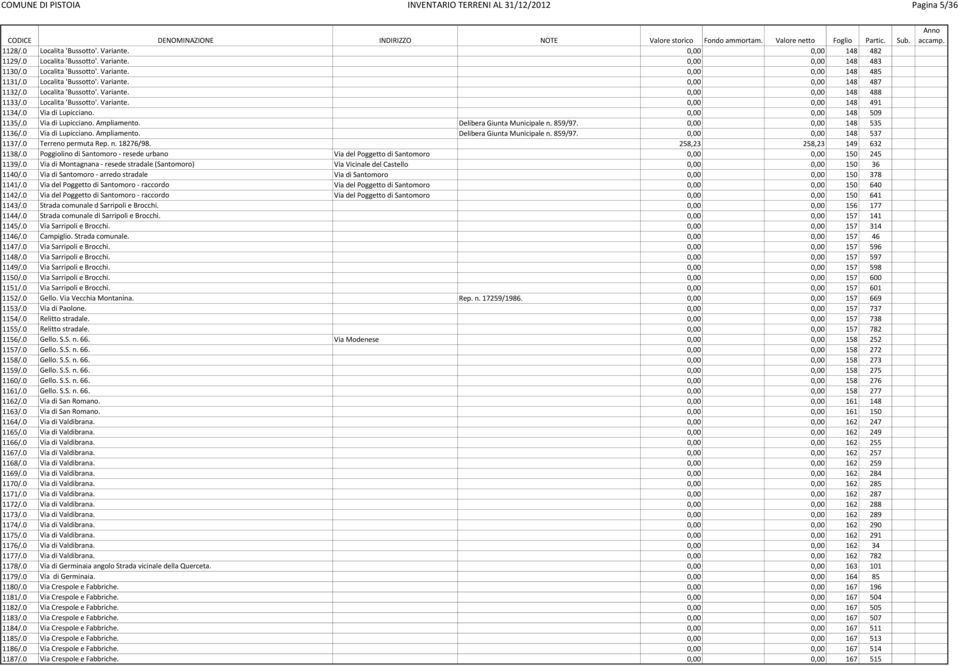 0 Via di Lupicciano. 0,00 0,00 148 509 1135/.0 Via di Lupicciano. Ampliamento. Delibera Giunta Municipale n. 859/97. 0,00 0,00 148 535 1136/.0 Via di Lupicciano. Ampliamento. Delibera Giunta Municipale n. 859/97. 0,00 0,00 148 537 1137/.