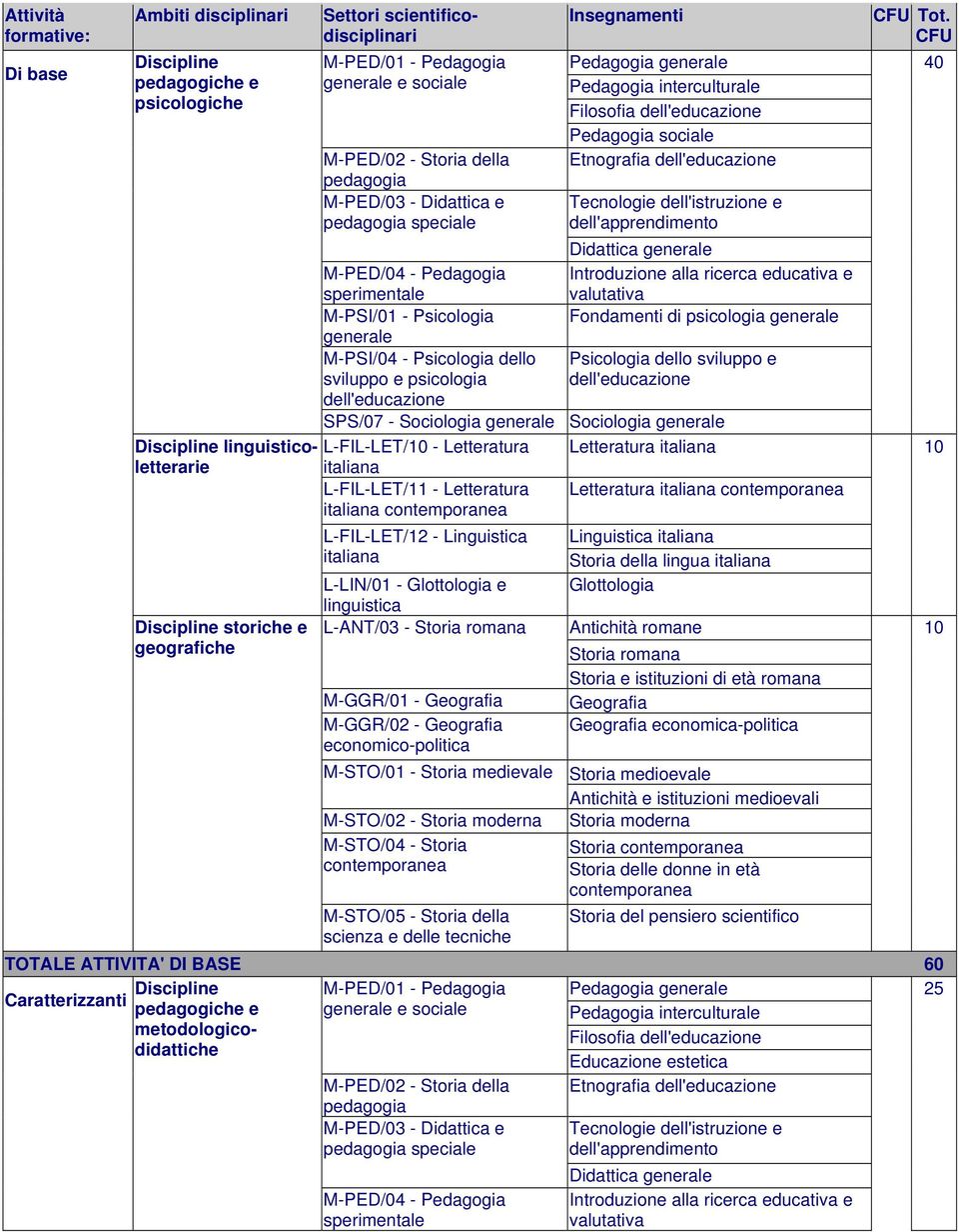 sociale Etnografia dell'educazione Tecnologie dell'istruzione e dell'apprendimento Didattica generale Introduzione alla ricerca educativa e valutativa Fondamenti di psicologia generale M-PED/04 -