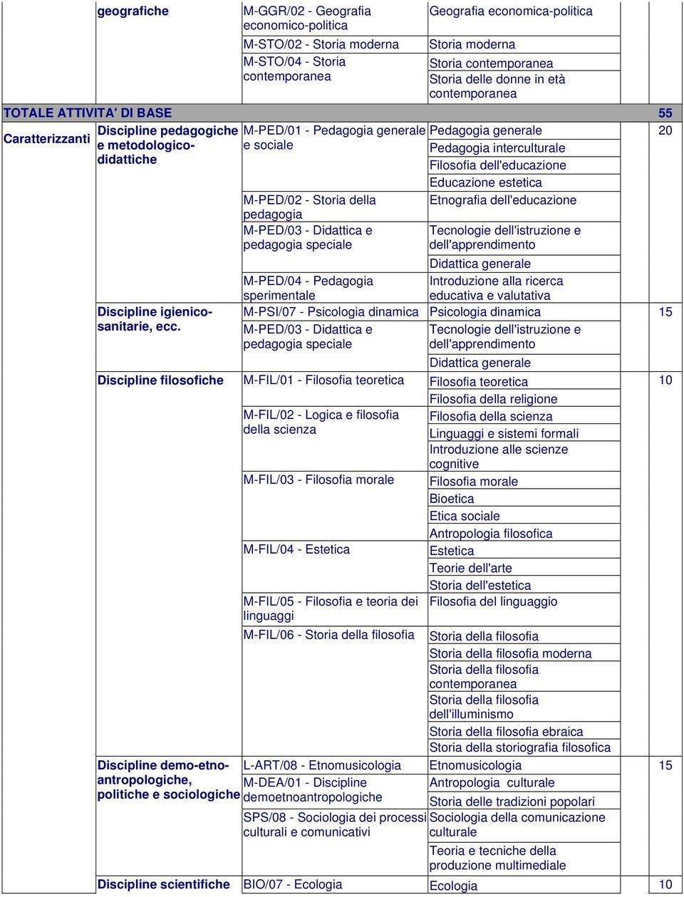 M-PED/02 - Storia della Etnografia dell'educazione pedagogia M-PED/03 - Didattica e pedagogia speciale Tecnologie dell'istruzione e dell'apprendimento Didattica generale M-PED/04 - Pedagogia