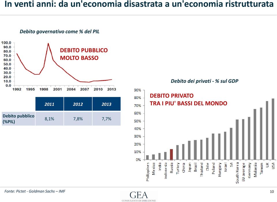 privati -% sul GDP 2011 2012 2013 DEBITO PRIVATO TRA I PIU' BASSI DEL