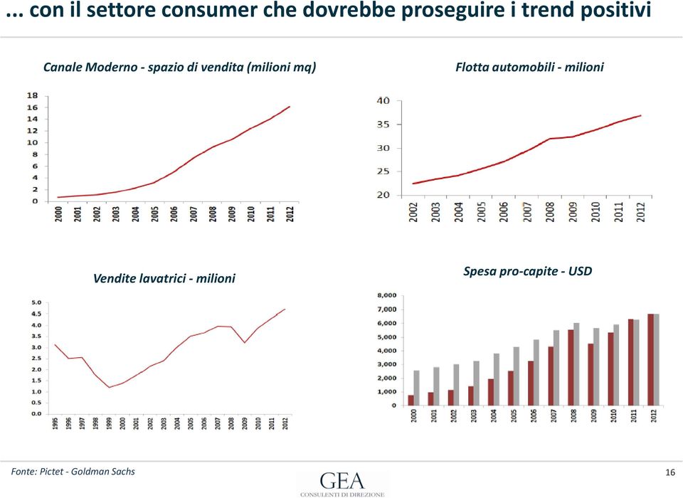 (milioni mq) Flotta automobili - milioni Vendite