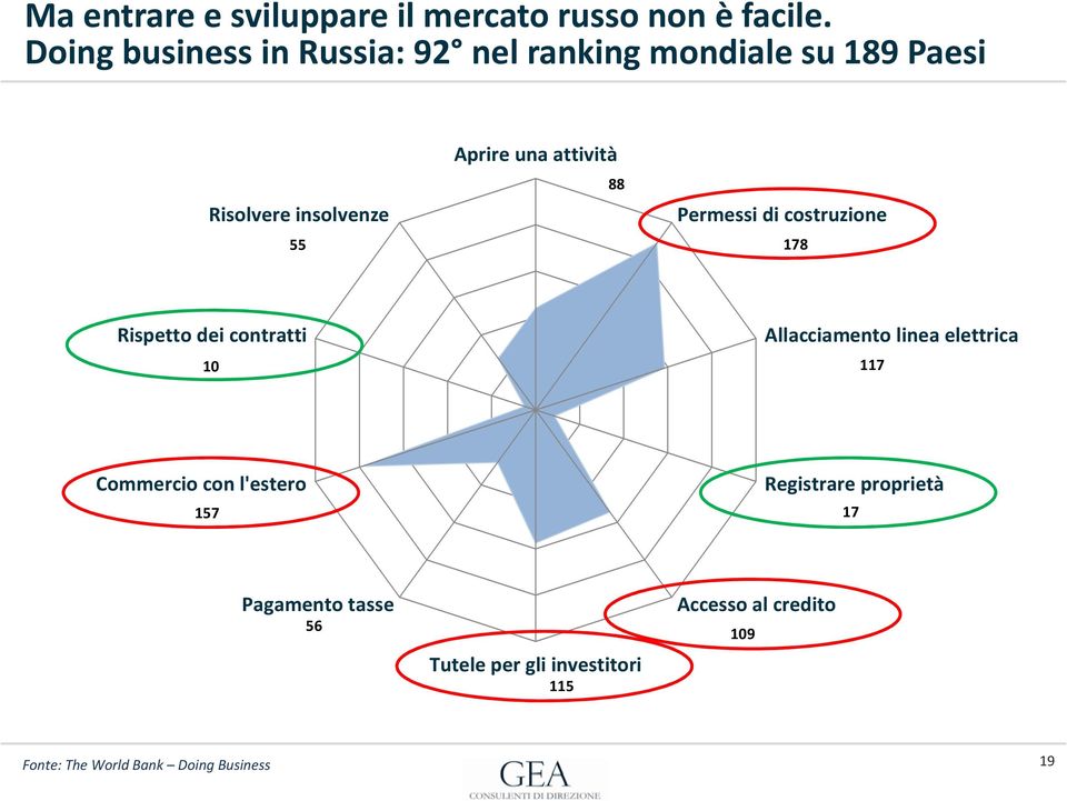 attività 88 Permessi di costruzione 178 Rispetto dei contratti 10 Allacciamento linea elettrica 117