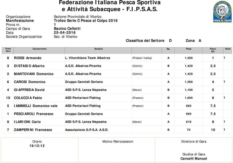 MNOVNI Domenico.S.D. lbatros Piranha,0. ROSI Domenico,0 GIFFRED David SD S.P.S. Lenza Nepesina,0 OLUI Fabio SD Penteriani Fishing,00 IMMELLI Domenico vale SD Penteriani Fishing 0.