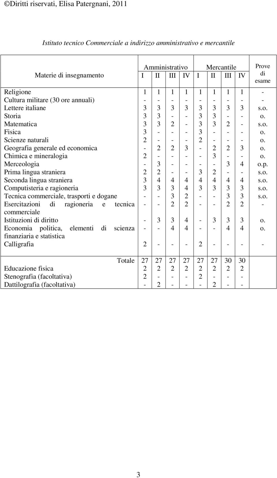 commerciale, trasporti e dogane Esercitazioni di ragioneria e tecnica commerciale Istituzioni di diritto Economia politica, elementi di