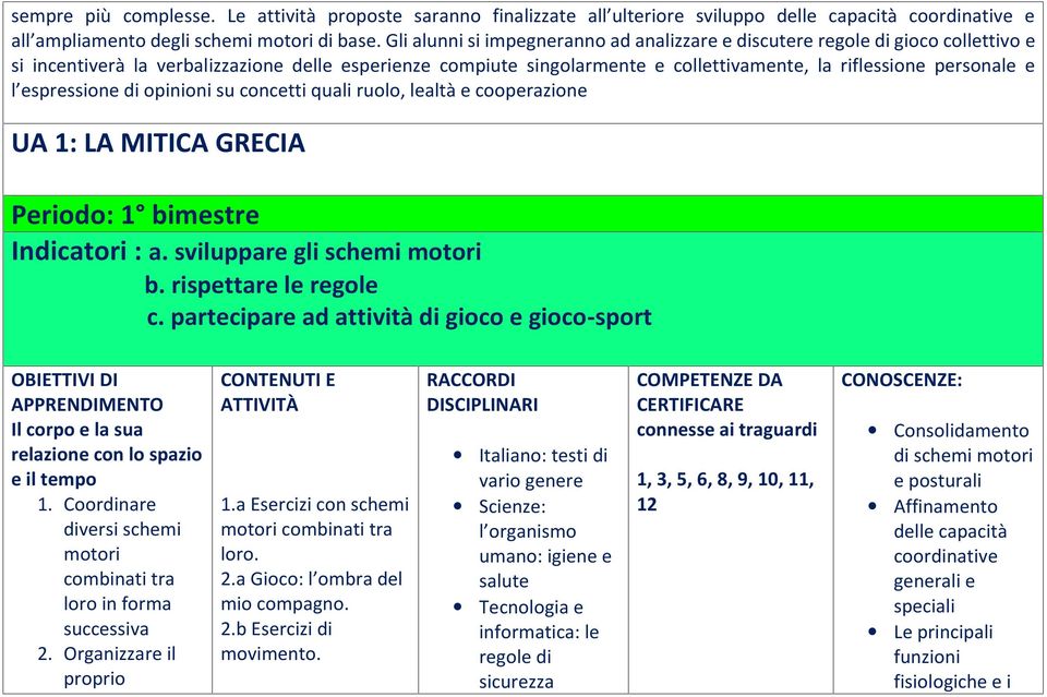 e l espressione di opinioni su concetti quali ruolo, lealtà e cooperazione UA 1: LA MITICA GRECIA Periodo: 1 bimestre Indicatori : a. sviluppare gli schemi motori b. rispettare le regole c.