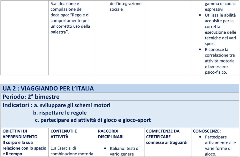 benessere psico-fisico. UA 2 : VIAGGIANDO PER L ITALIA Periodo: 2 bimestre Indicatori : a. sviluppare gli schemi motori b. rispettare le regole c.