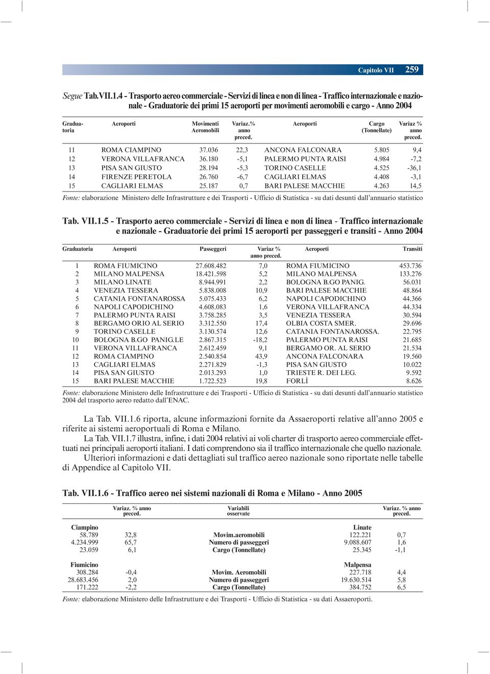 Aeroporti Movimenti Variaz.% Aeroporti Cargo Variaz % toria Aeromobili anno (Tonnellate) anno preced. preced. 11 ROMA CIAMPINO 37.036 22,3 ANCONA FALCONARA 5.805 9,4 12 VERONA VILLAFRANCA 36.