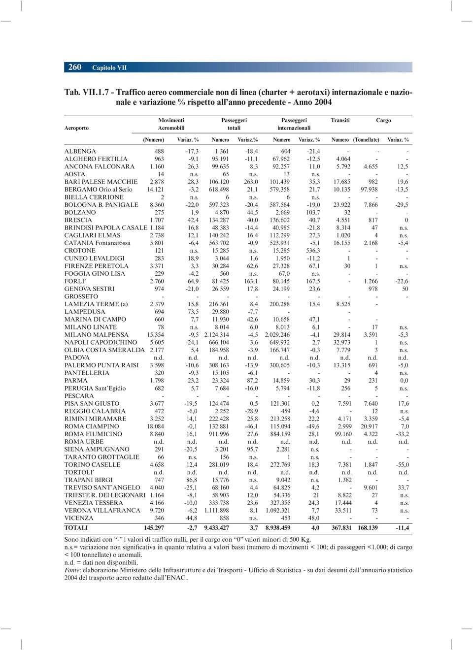Aeroporto Aeromobili totali internazionali (Numero) Variaz. % Numero Variaz.% Numero Variaz. % Numero (Tonnellate) Variaz. % ALBENGA 488-17,3 1.361-18,4 604-21,4 - - - ALGHERO FERTILIA 963-9,1 95.