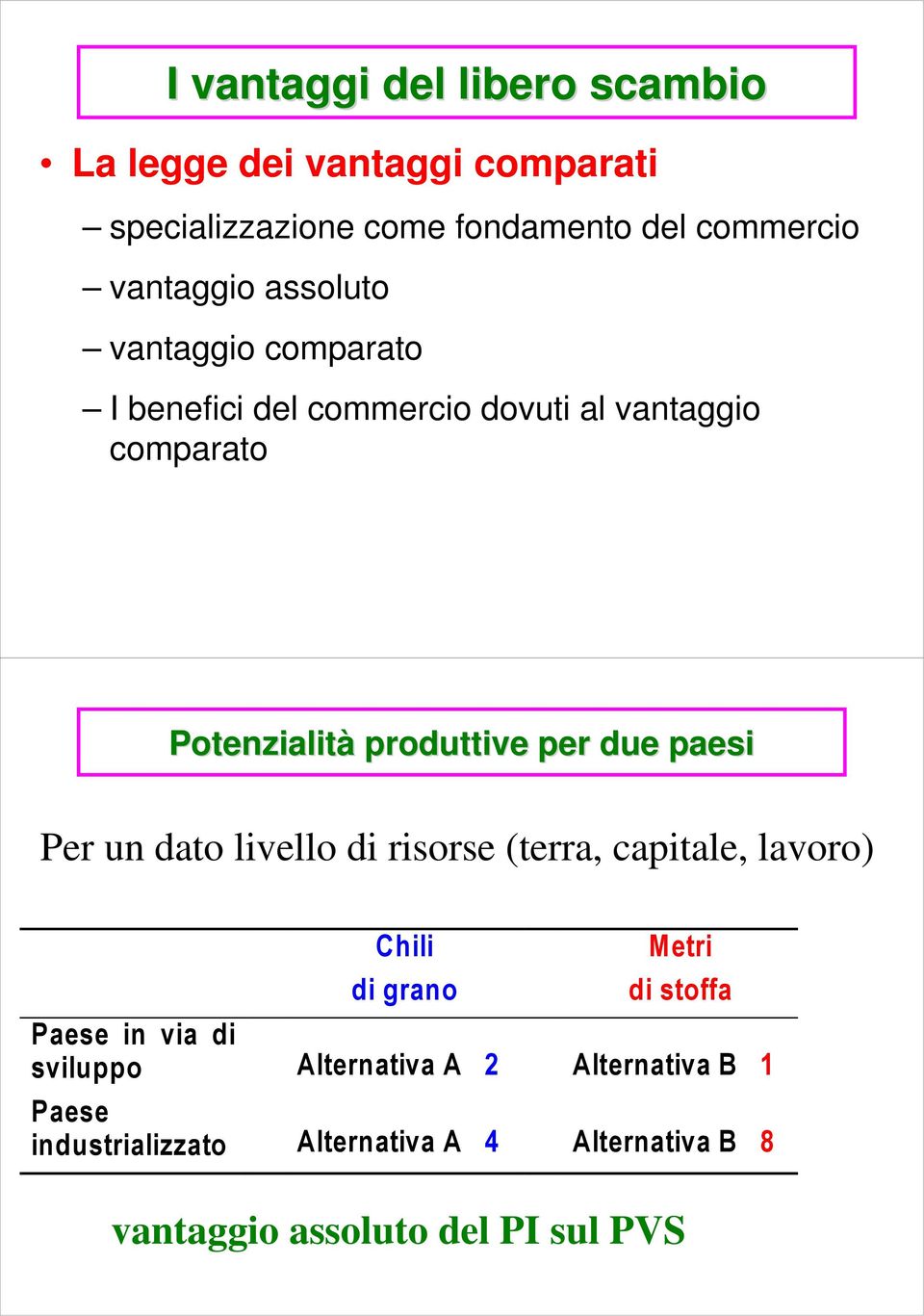 paesi Per un dato livello di risorse (terra, capitale, lavoro) Chili di grano Metri di stoffa Paese in via di sviluppo