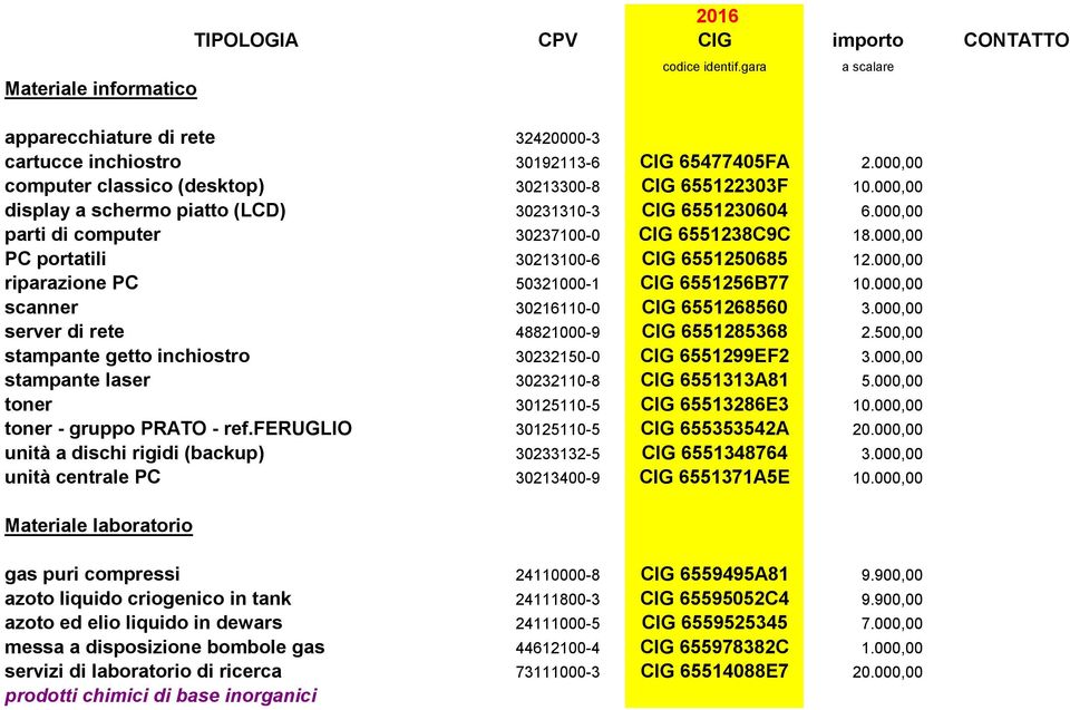 000,00 PC portatili 30213100-6 CIG 6551250685 12.000,00 riparazione PC 50321000-1 CIG 6551256B77 10.000,00 scanner 30216110-0 CIG 6551268560 3.000,00 server di rete 48821000-9 CIG 6551285368 2.