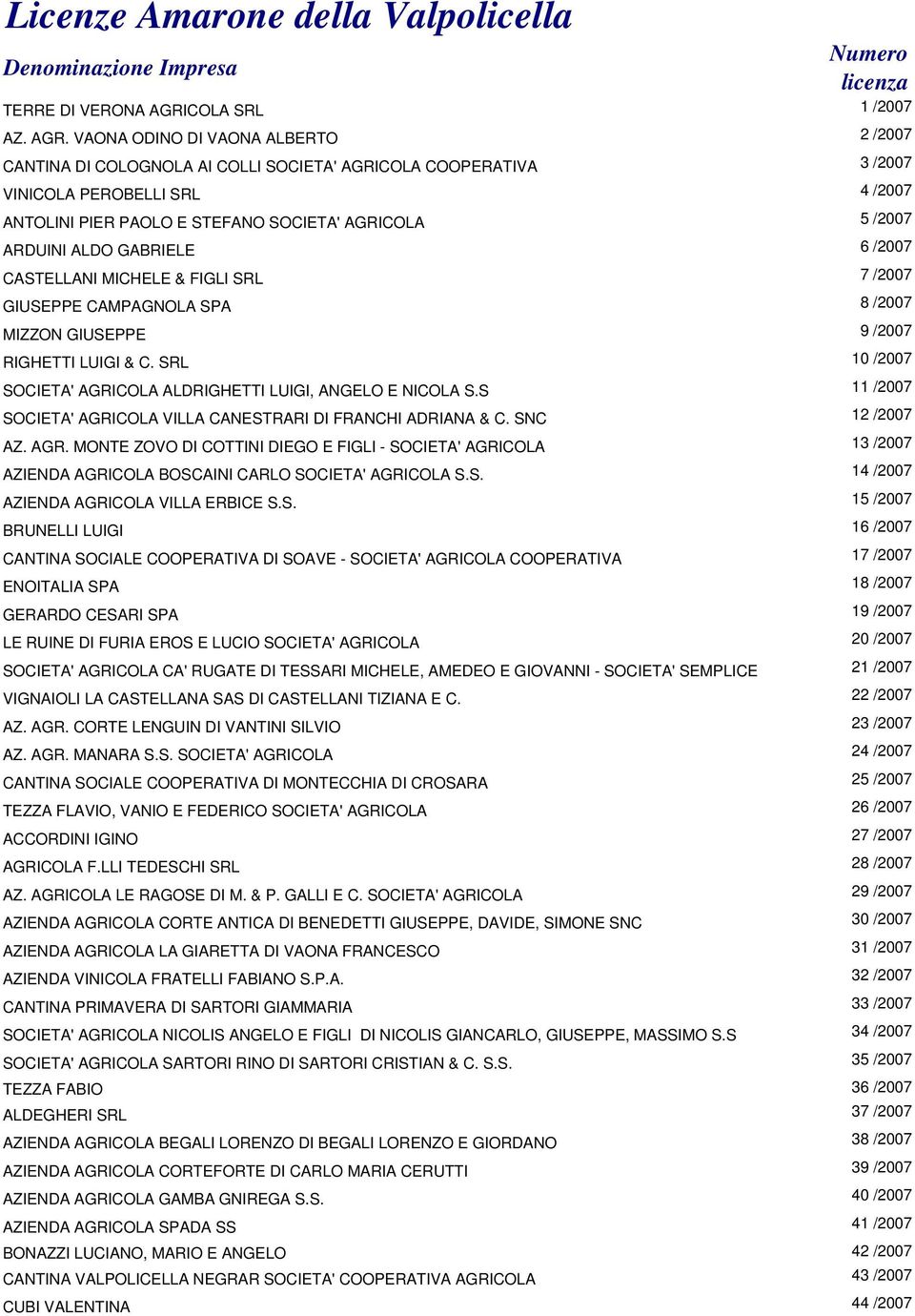 VAONA ODINO DI VAONA ALBERTO 2 /2007 CANTINA DI COLOGNOLA AI COLLI SOCIETA' AGRICOLA COOPERATIVA 3 /2007 VINICOLA PEROBELLI SRL 4 /2007 ANTOLINI PIER PAOLO E STEFANO SOCIETA' AGRICOLA 5 /2007 ARDUINI