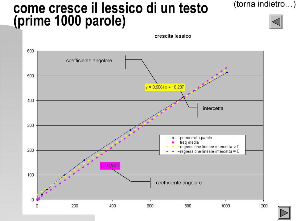 indietro ) coefficiente angolare