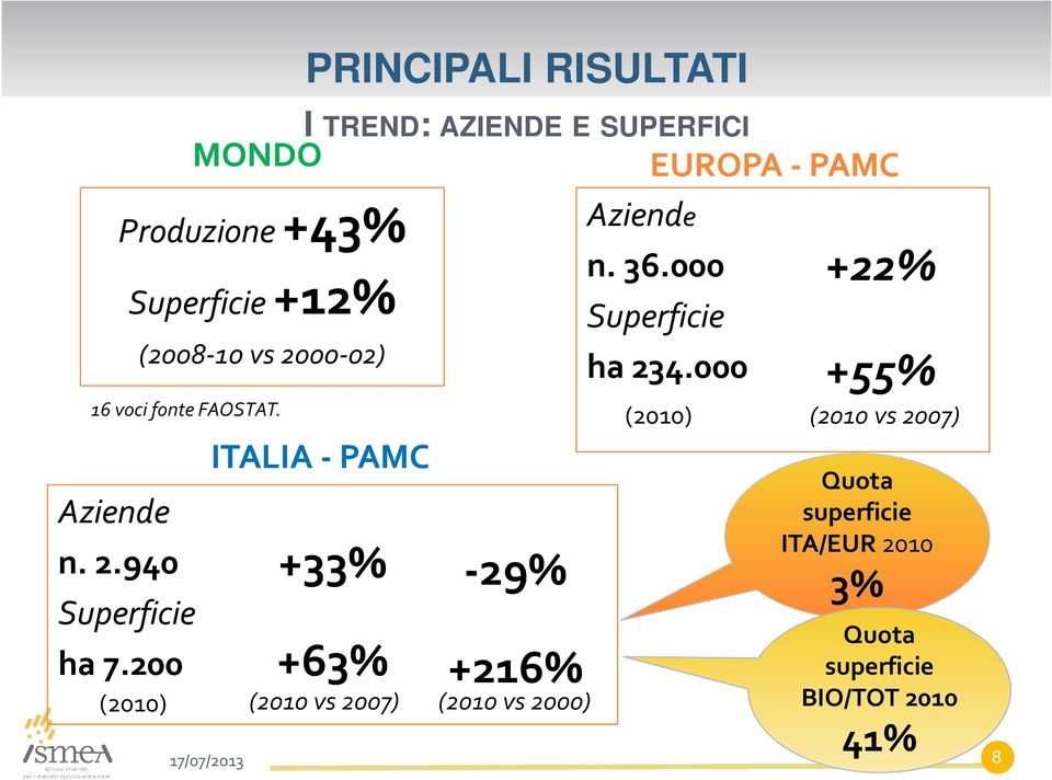 PRINCIPALI RISULTATI I TREND: AZIENDE E SUPERFICI ITALIA - PAMC +33% +63% -29% +216% (2010) (2010 vs