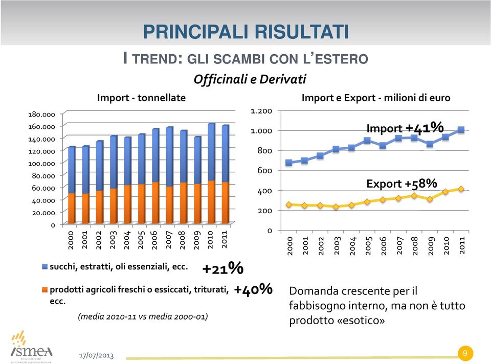 essenziali, ecc. (media 2010-11 vs media 2000-01) Officinali e Derivati 2009 2010 2011 prodotti agricoli freschi o essiccati, triturati, ecc. 1.200 1.