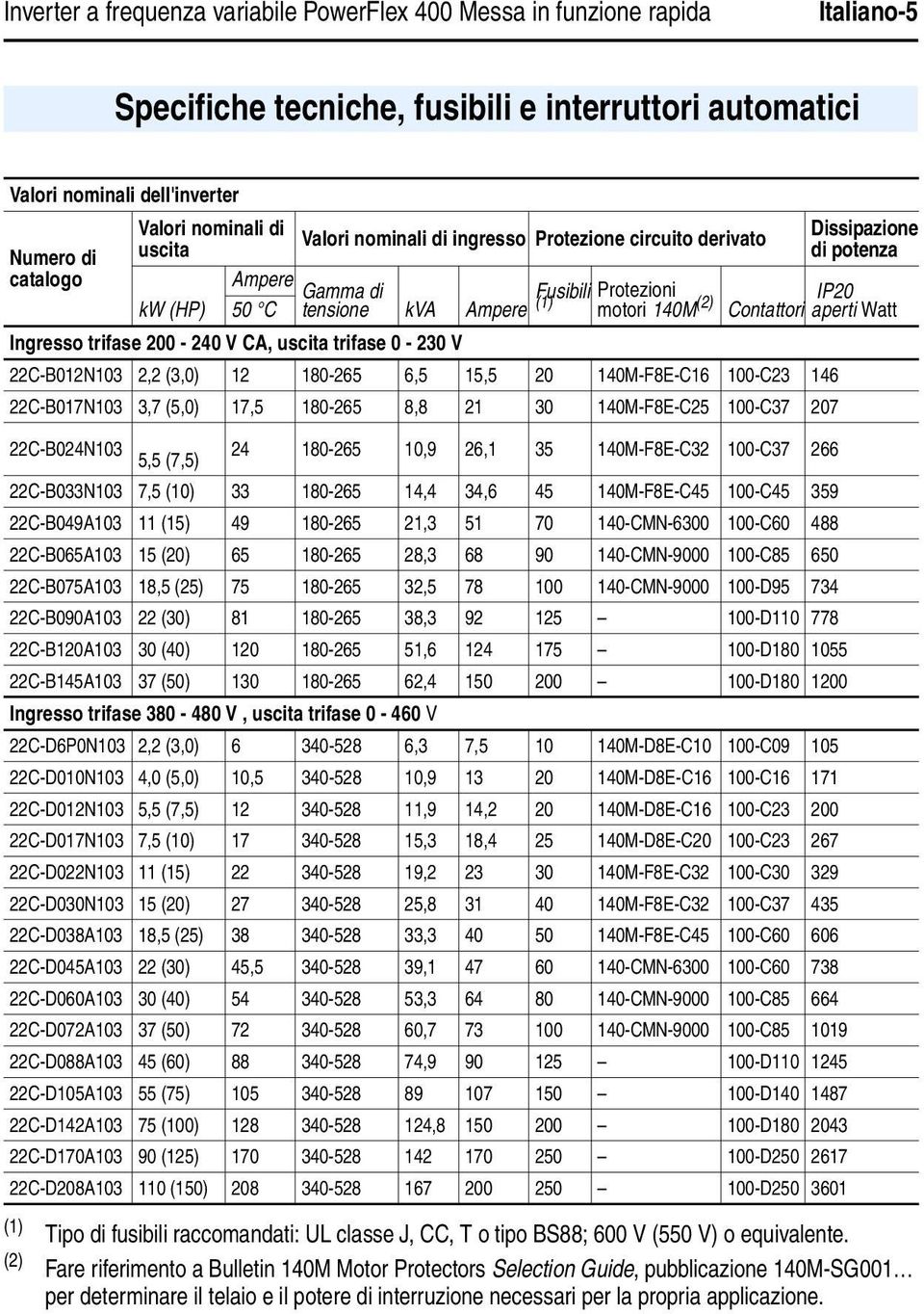 Contattori aperti Watt Ingresso trifase 200-240 V CA, uscita trifase 0-230 V 22C-B012N103 2,2 (3,0) 12 180-265 6,5 15,5 20 140M-F8E-C16 100-C23 146 22C-B017N103 3,7 (5,0) 17,5 180-265 8,8 21 30