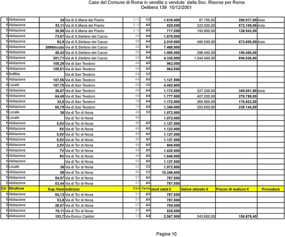 600,00 Asta 1 Abitazione 2080mcubi Via di S.Stefano del Cacco 26 B1 7.488.000 1 Abitazione 45,42 Via di S.Stefano del Cacco 26 A4 1.005.000 286.400,00 190.456,00 1 Abitazione 201,71 Via di S.