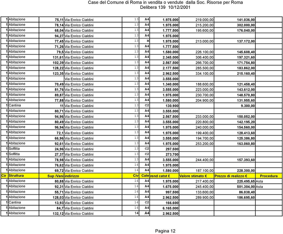 000,00 137.172,00 1 Abitazione 71,26 Via Enrico Cialdini 13 A4 1.777.500 1 Abitazione 79,5 Via Enrico Cialdini 13 A4 1.580.000 226.100,00 145.608,40 1 Abitazione 131,61 Via Enrico Cialdini 13 A4 2.