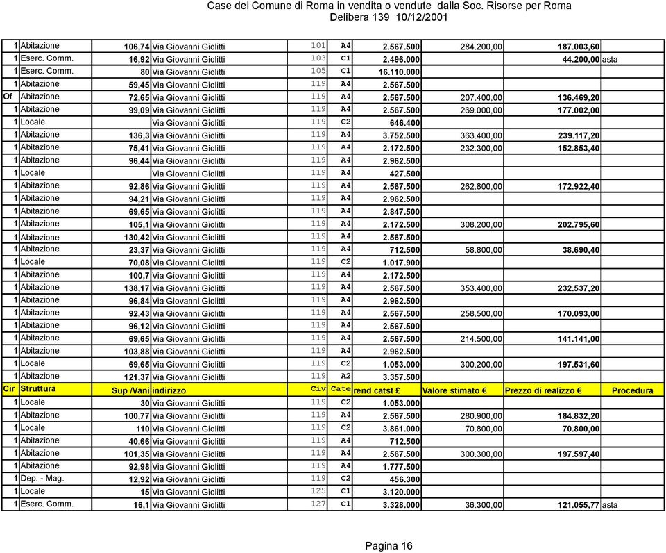 567.500 269.000,00 177.002,00 1 Locale Via Giovanni Giolitti 119 C2 646.400 1 Abitazione 136,3 Via Giovanni Giolitti 119 A4 3.752.500 363.400,00 239.