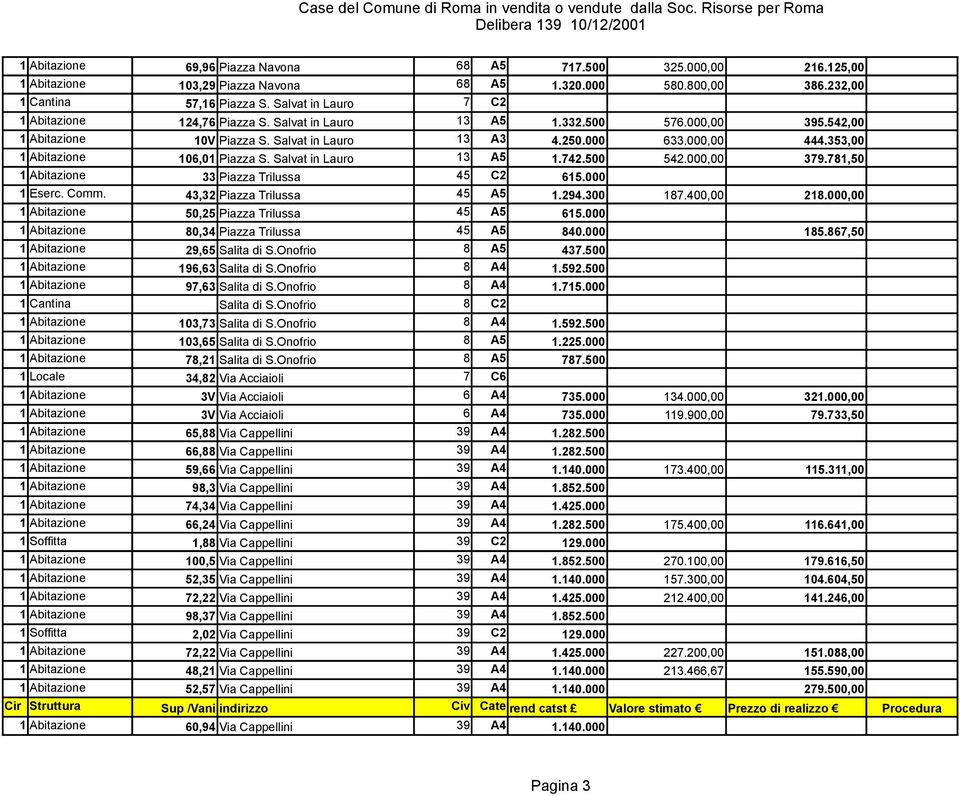 353,00 1 Abitazione 106,01 Piazza S. Salvat in Lauro 13 A5 1.742.500 542.000,00 379.781,50 1 Abitazione 33 Piazza Trilussa 45 C2 615.000 1 Eserc. Comm. 43,32 Piazza Trilussa 45 A5 1.294.300 187.