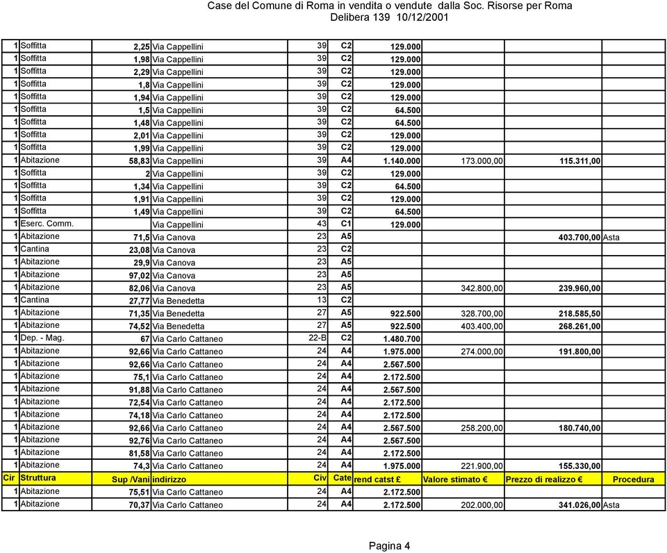 000 1 Soffitta 1,99 Via Cappellini 39 C2 129.000 1 Abitazione 58,83 Via Cappellini 39 A4 1.140.000 173.000,00 115.311,00 1 Soffitta 2 Via Cappellini 39 C2 129.