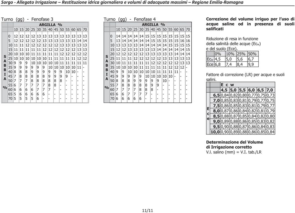 suolo (Ece). 0% % 2% % Ecw 4,,0,, Ece,,4,4, Fattore di correzione (LR) per acque e suoli salini.