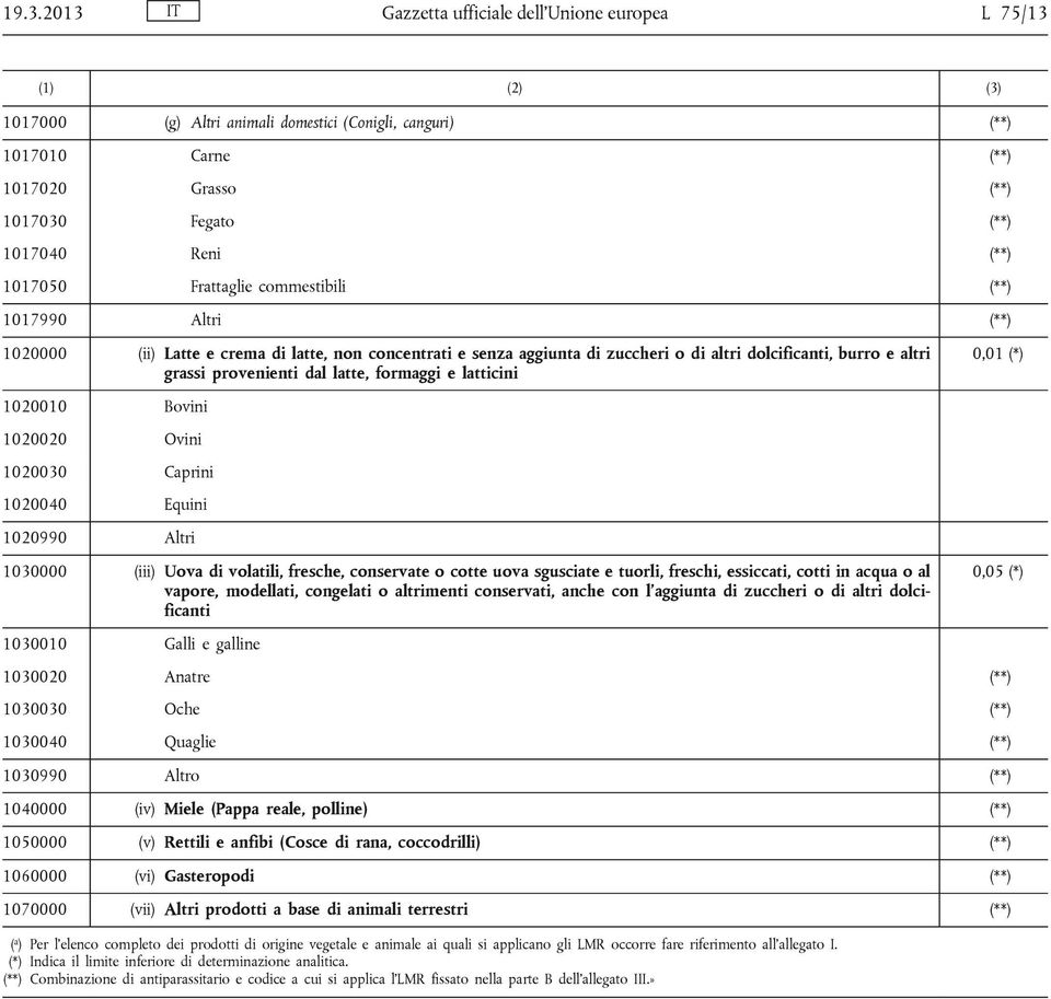 provenienti dal latte, formaggi e latticini 0,01 (*) 1020010 Bovini 1020020 Ovini 1020030 Caprini 1020040 Equini 1020990 Altri 1030000 (iii) Uova di volatili, fresche, conservate o cotte uova