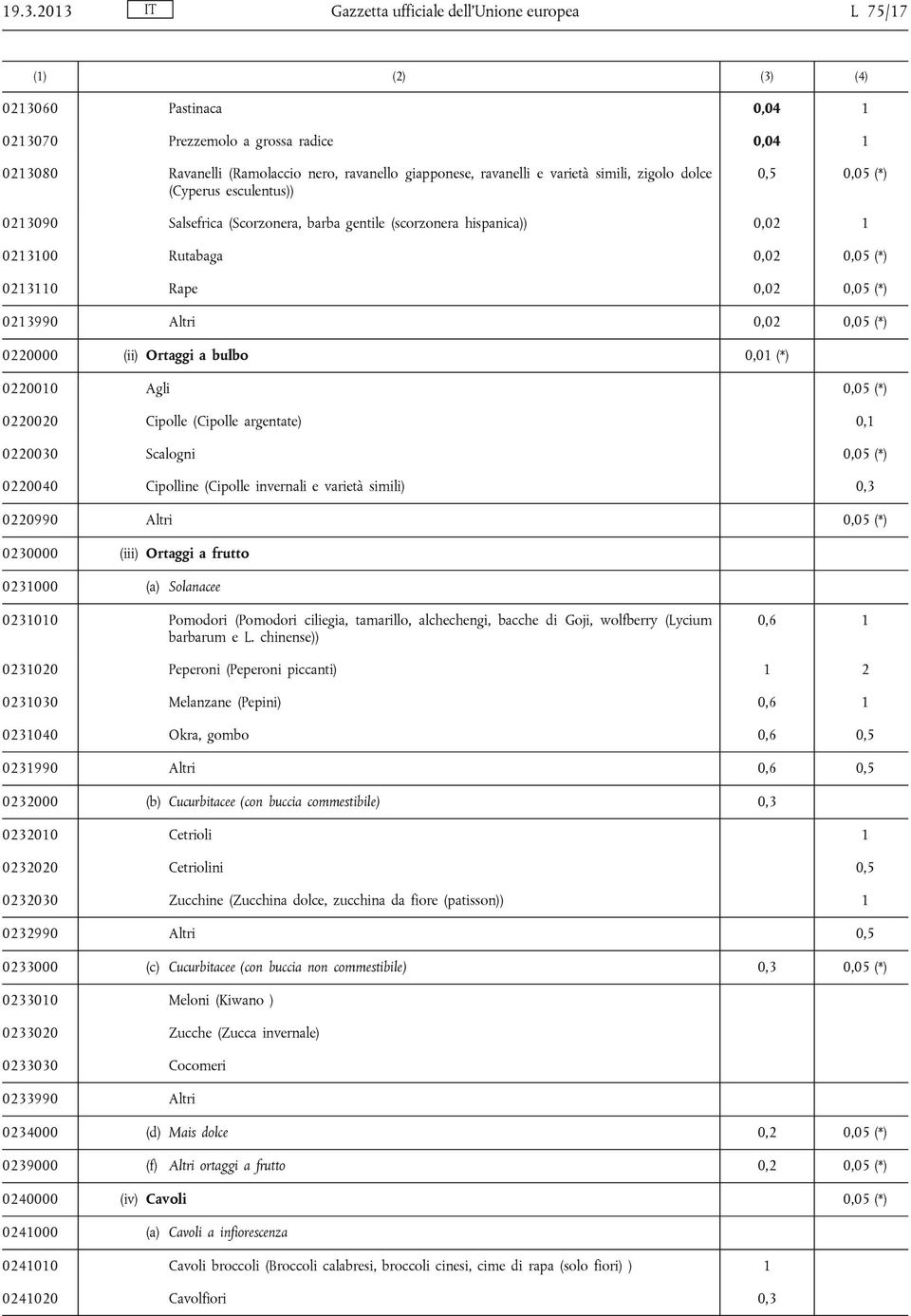 0,02 0,05 (*) 0213990 Altri 0,02 0,05 (*) 0220000 (ii) Ortaggi a bulbo 0,01 (*) 0220010 Agli 0,05 (*) 0220020 Cipolle (Cipolle argentate) 0,1 0220030 Scalogni 0,05 (*) 0220040 Cipolline (Cipolle