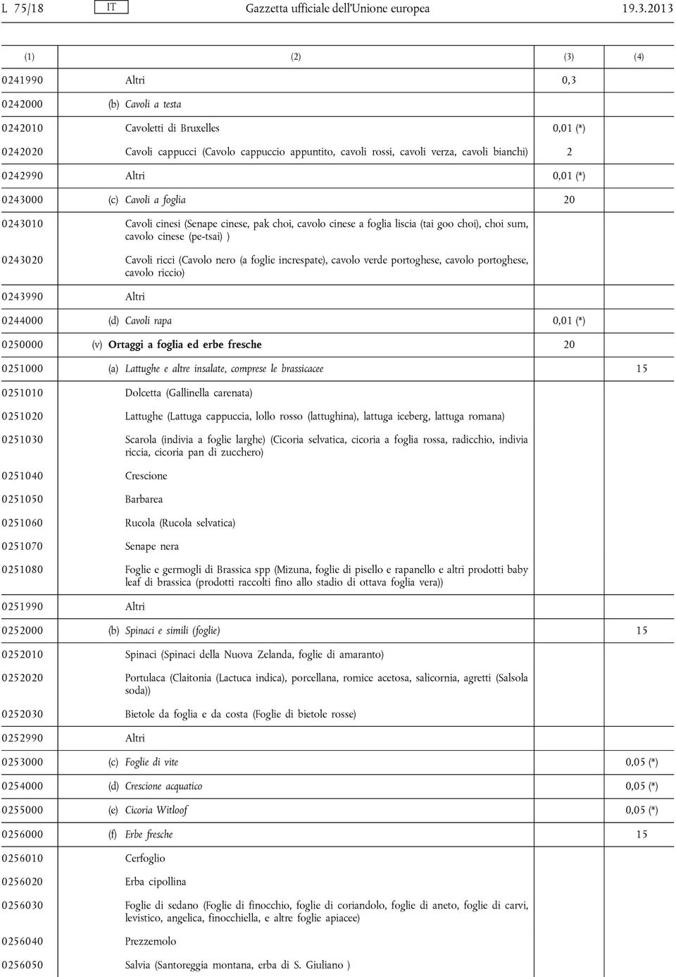 bianchi) 2 0242990 Altri 0,01 (*) 0243000 (c) Cavoli a foglia 20 0243010 Cavoli cinesi (Senape cinese, pak choi, cavolo cinese a foglia liscia (tai goo choi), choi sum, cavolo cinese (pe-tsai) )