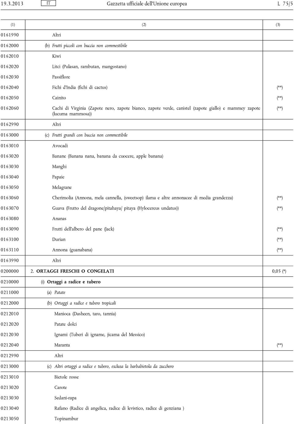 (lucuma mammosa)) (**) 0162990 Altri 0163000 (c) Frutti grandi con buccia non commestibile 0163010 Avocadi 0163020 Banane (Banana nana, banana da cuocere, apple banana) 0163030 Manghi 0163040 Papaie