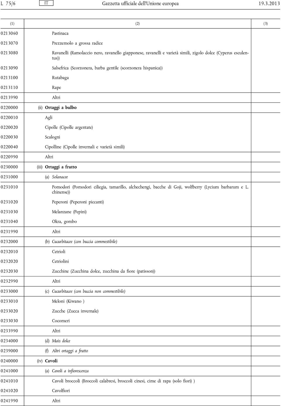 Salsefrica (Scorzonera, barba gentile (scorzonera hispanica)) 0213100 Rutabaga 0213110 Rape 0213990 Altri 0220000 (ii) Ortaggi a bulbo 0220010 Agli 0220020 Cipolle (Cipolle argentate) 0220030