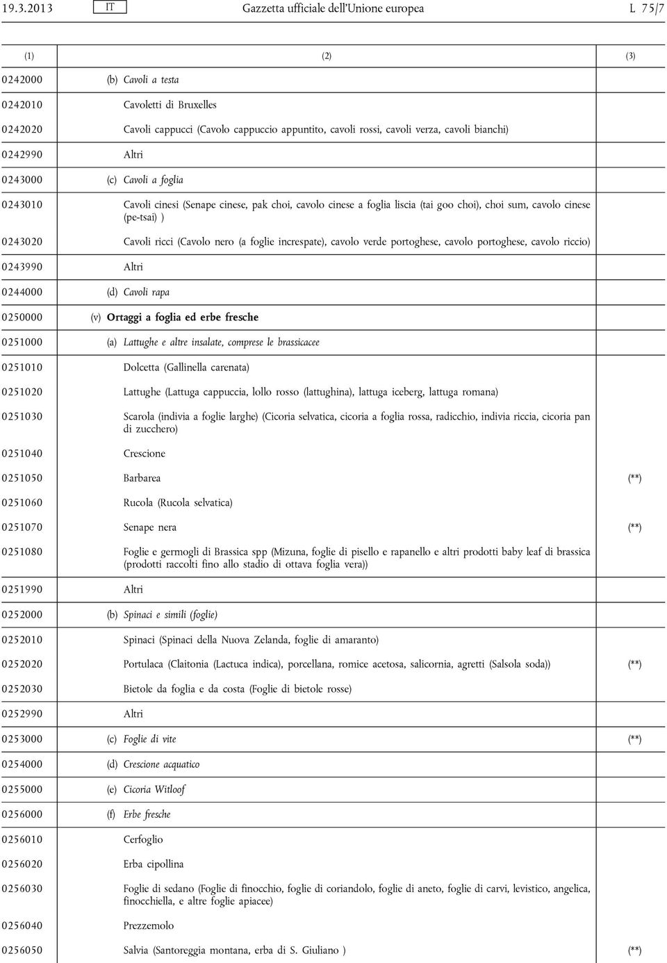 0243020 Cavoli ricci (Cavolo nero (a foglie increspate), cavolo verde portoghese, cavolo portoghese, cavolo riccio) 0243990 Altri 0244000 (d) Cavoli rapa 0250000 (v) Ortaggi a foglia ed erbe fresche