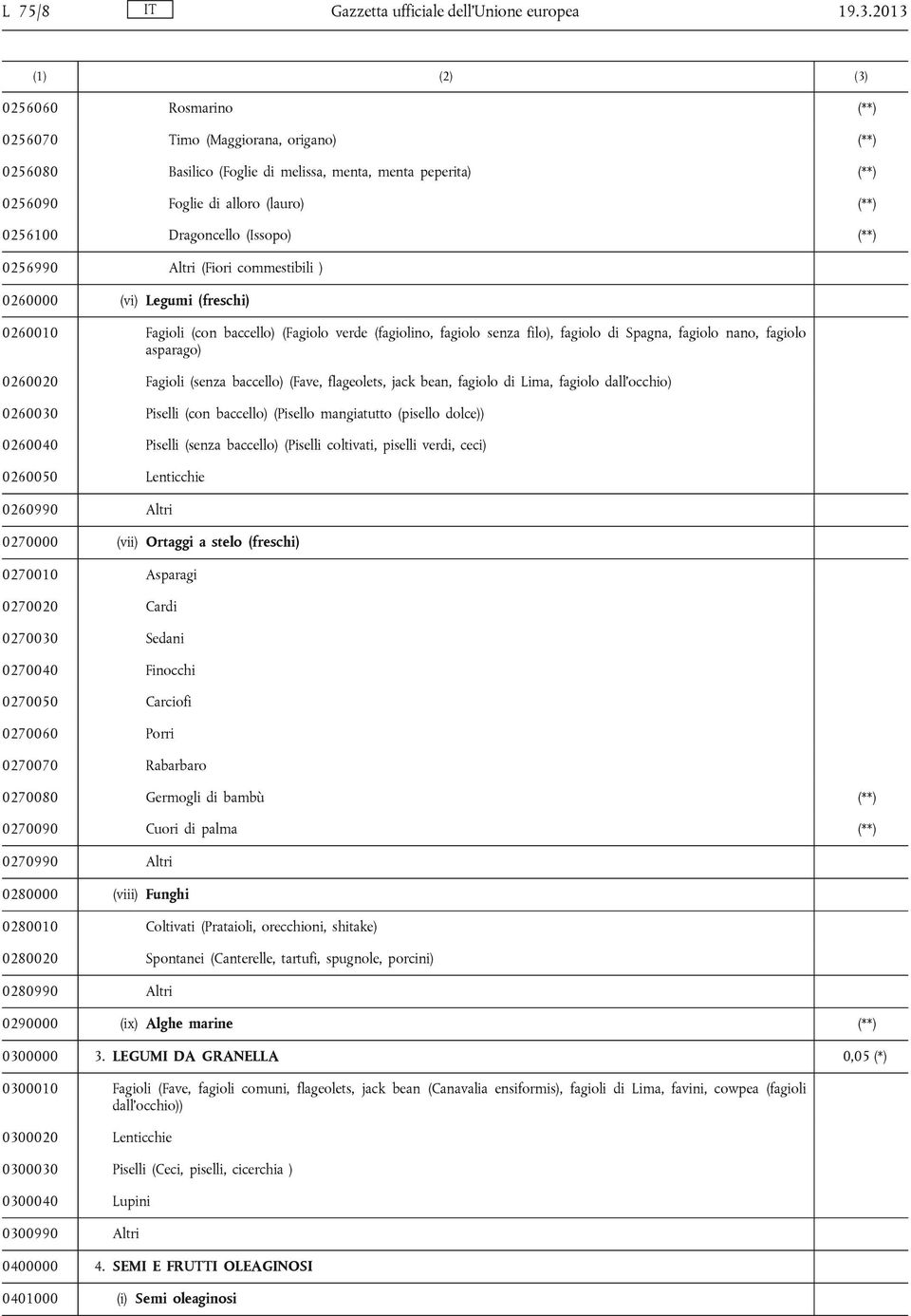 Dragoncello (Issopo) (**) 0256990 Altri (Fiori commestibili ) 0260000 (vi) Legumi (freschi) 0260010 Fagioli (con baccello) (Fagiolo verde (fagiolino, fagiolo senza filo), fagiolo di Spagna, fagiolo