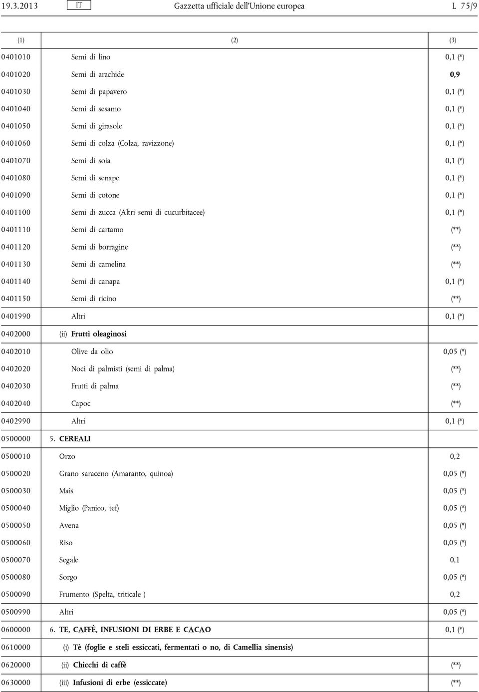 di cucurbitacee) 0,1 (*) 0401110 Semi di cartamo (**) 0401120 Semi di borragine (**) 0401130 Semi di camelina (**) 0401140 Semi di canapa 0,1 (*) 0401150 Semi di ricino (**) 0401990 Altri 0,1 (*)