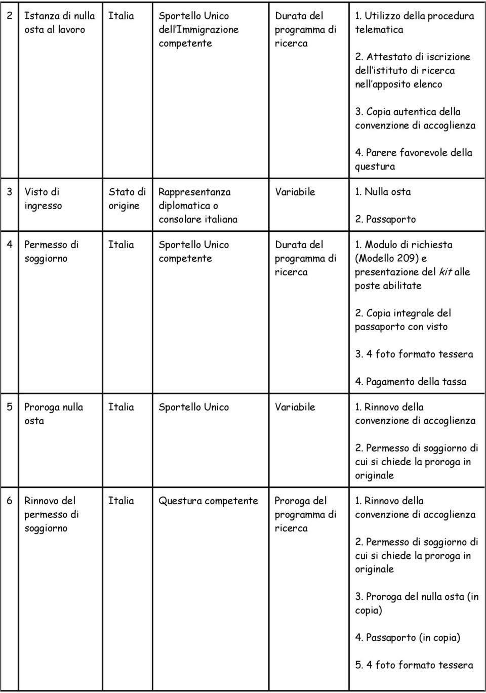 Parere favorevole della questura 3 Visto di ingresso Stato di origine Rappresentanza diplomatica o consolare italiana Variabile 1. Nulla osta 2.