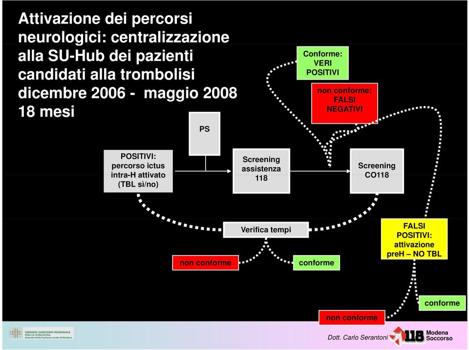 POSITIVI: percorso ictus intra-h attivato (TBL sì/no) Screening assistenza 118 Screening CO118 non